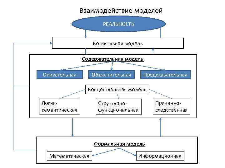 Взаимодействие моделей РЕАЛЬНОСТЬ Когнитивная модель Содержательная модель Предсказательная Объяснительная Описательная Концептуальная модель Логиксемантическая Структурнофункциональная