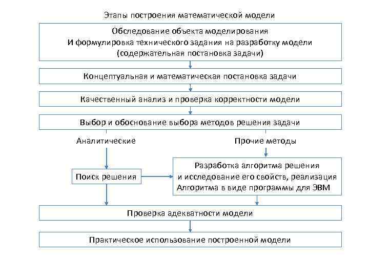 Этапы построения модели