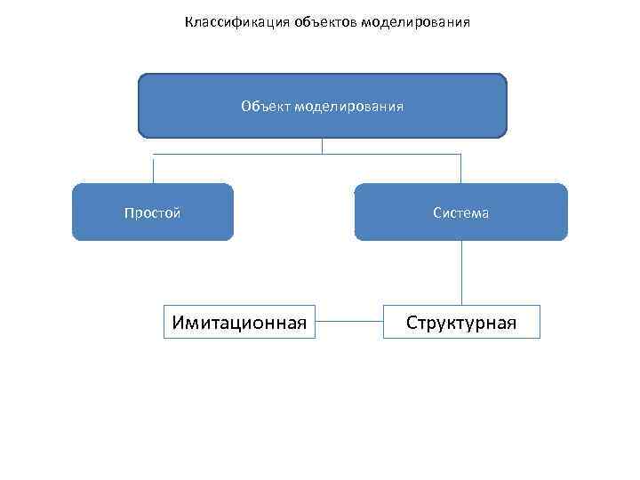 Признаки объекта моделирования