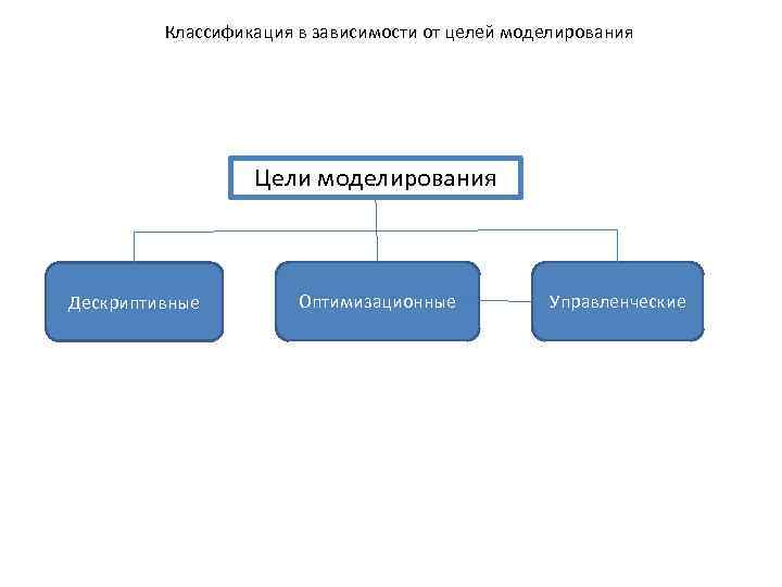 Классификация в зависимости от целей моделирования Цели моделирования Дескриптивные Оптимизационные Управленческие 