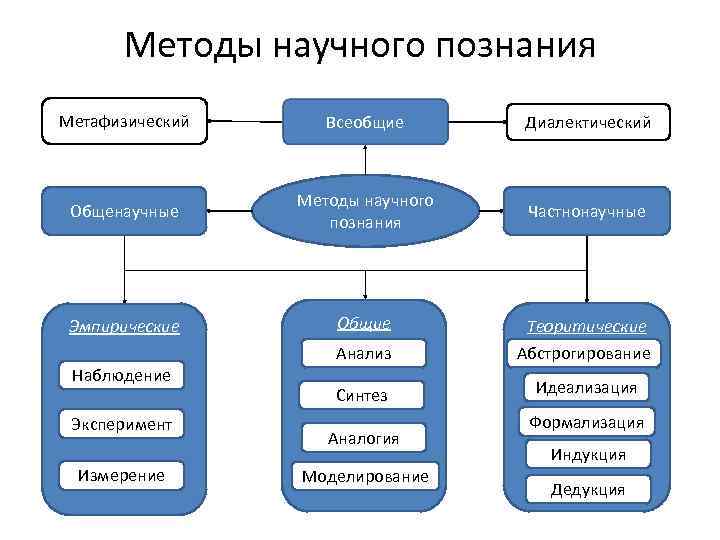 Общенаучные методы эмпирического познания. Схема классификация методов научного познания. Общенаучным методам научного познания. Специально научные методы познания. Общенаучные методы научного познания.