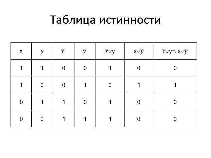 Таблица истинности x y 1 1 0 0 1 1 0 1 0 0