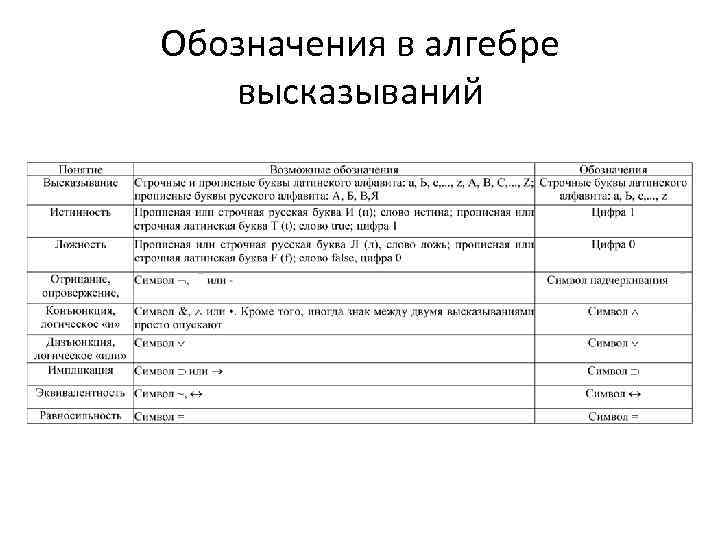 Обозначения в алгебре высказываний 