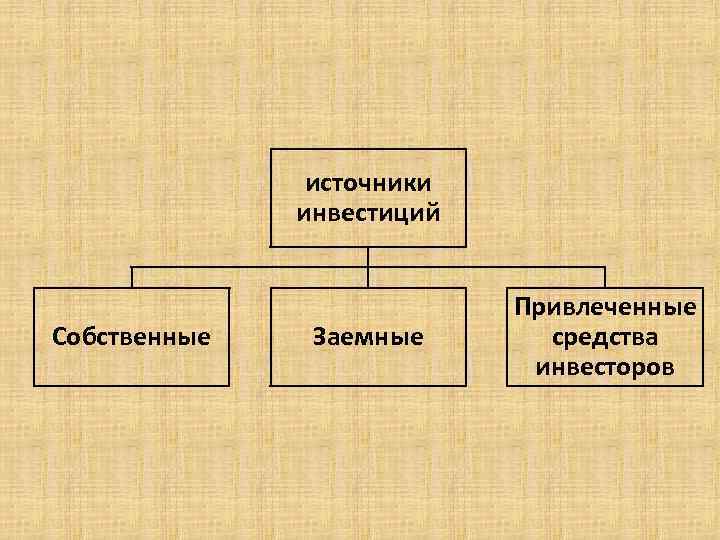 источники инвестиций Собственные Заемные Привлеченные средства инвесторов 