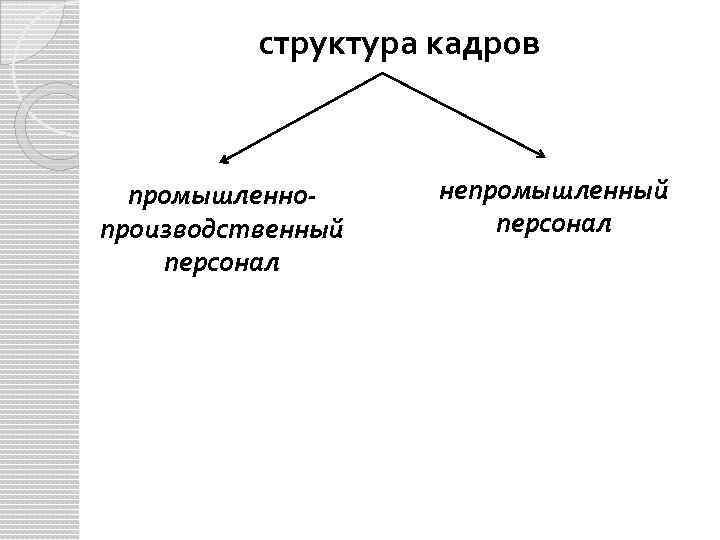 структура кадров промышленнопроизводственный персонал непромышленный персонал 