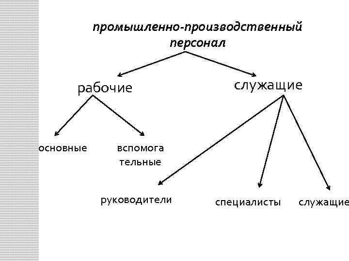 промышленно-производственный персонал рабочие основные служащие вспомога тельные руководители специалисты служащие 