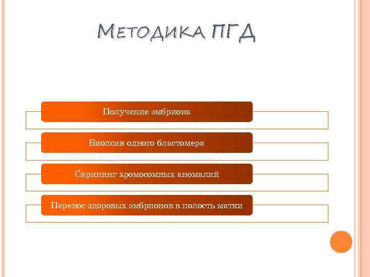 МЕТОДИКА ПГД Получение эмбриона Биопсия одного бластомера Скрининг хромосомных аномалий Перенос здоровых эмбрионов в