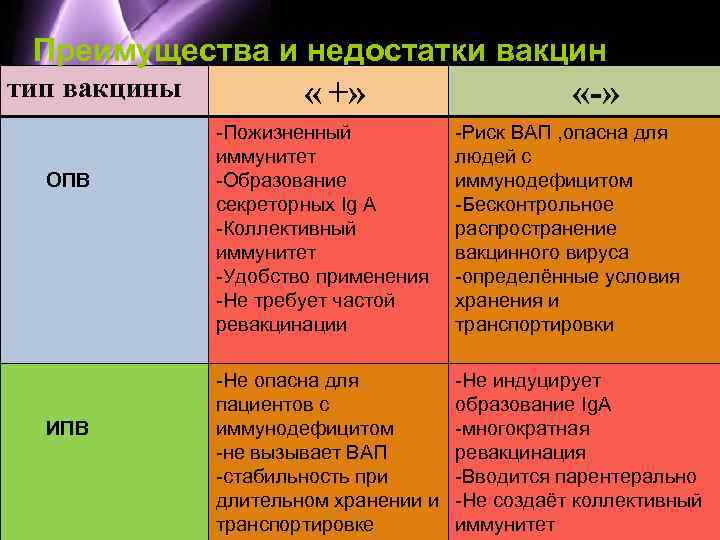 Преимущества и недостатки вакцин тип вакцины « +» «-» -Пожизненный иммунитет -Образование секреторных Ig