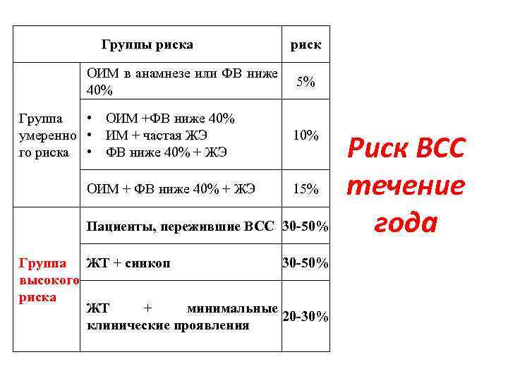 Группы риска ОИМ в анамнезе или ФВ ниже 40% • ОИМ +ФВ ниже 40%