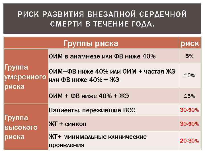 РИСК РАЗВИТИЯ ВНЕЗАПНОЙ СЕРДЕЧНОЙ СМЕРТИ В ТЕЧЕНИЕ ГОДА. Группы риска ОИМ в анамнезе или