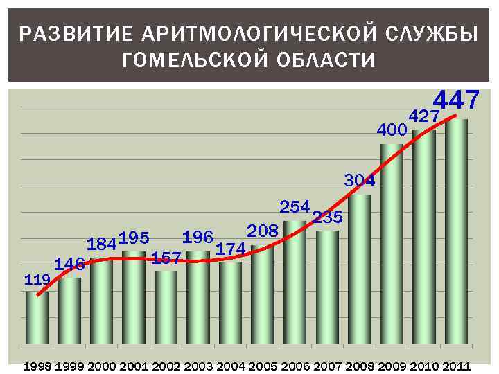 РАЗВИТИЕ АРИТМОЛОГИЧЕСКОЙ СЛУЖБЫ ГОМЕЛЬСКОЙ ОБЛАСТИ 400 447 427 304 254 119 146 184 195