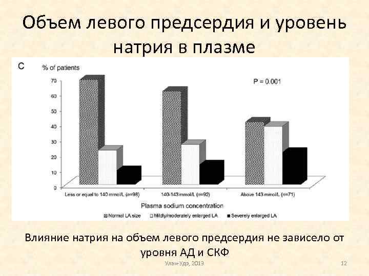 Объем левого предсердия и уровень натрия в плазме Влияние натрия на объем левого предсердия