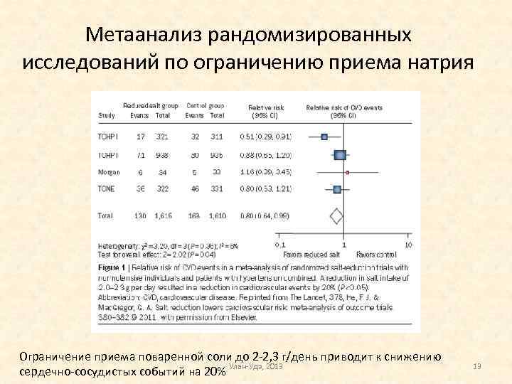 Метаанализ рандомизированных исследований по ограничению приема натрия Ограничение приема поваренной соли до 2 -2,