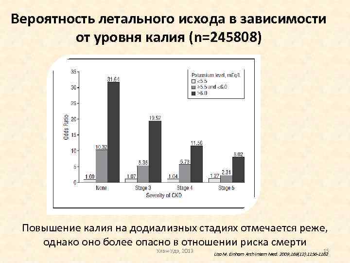 Вероятность летального исхода в зависимости от уровня калия (n=245808) Повышение калия на додиализных стадиях