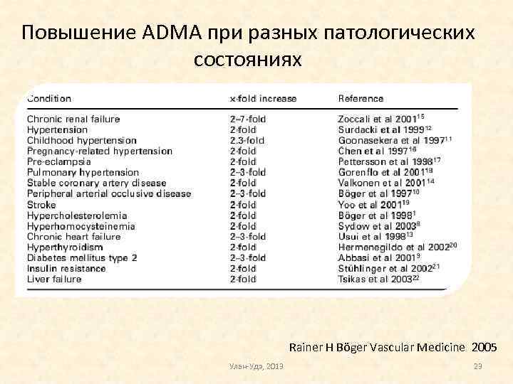 Повышение ADMA при разных патологических состояниях Rainer H Böger Vascular Medicine 2005 Улан-Удэ, 2013