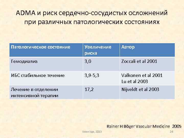 ADMA и риск сердечно-сосудистых осложнений при различных патологических состояниях Патологическое состояние Увеличение риска Автор