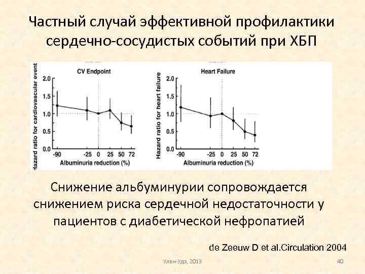 Частный случай эффективной профилактики сердечно-сосудистых событий при ХБП Снижение альбуминурии сопровождается снижением риска сердечной