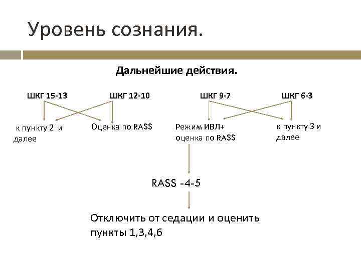 Уровень сознания. Дальнейшие действия. ШКГ 15 -13 к пункту 2 и далее ШКГ 12