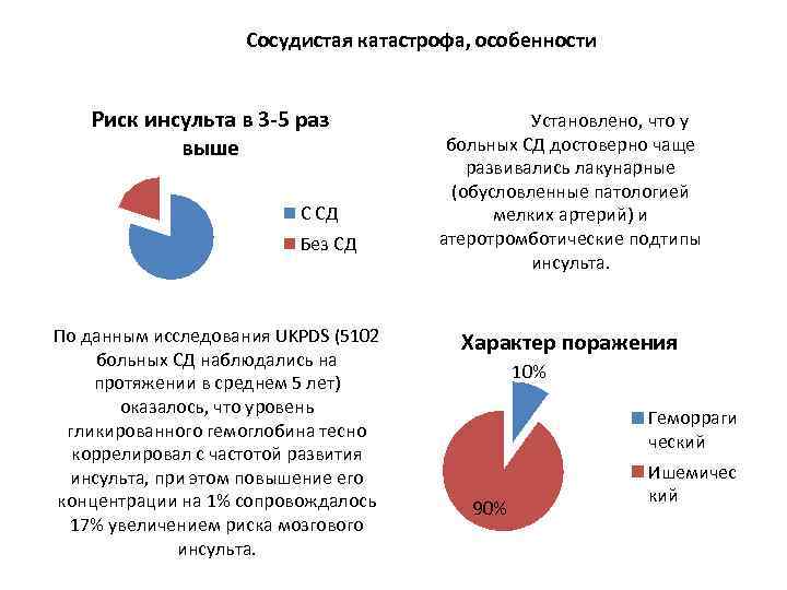 Сосудистая катастрофа, особенности Риск инсульта в 3 -5 раз выше С СД Без СД