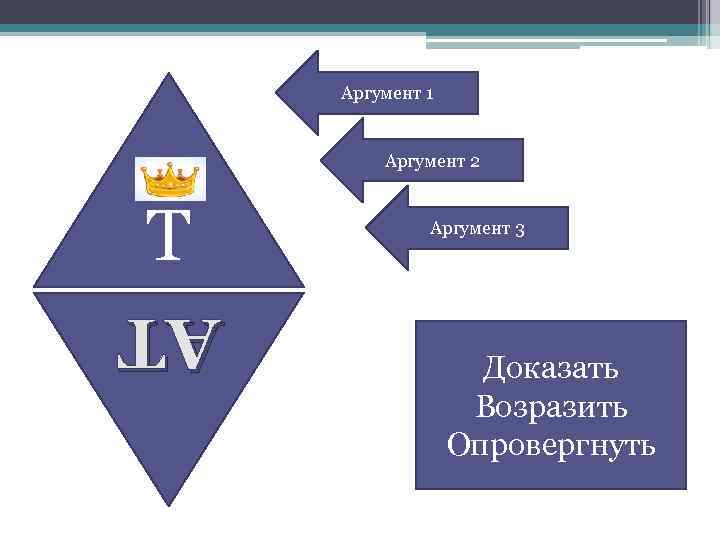 Аргумент 1 Аргумент 2 Т Аргумент 3 Доказать Возразить Опровергнуть АТ АТ 