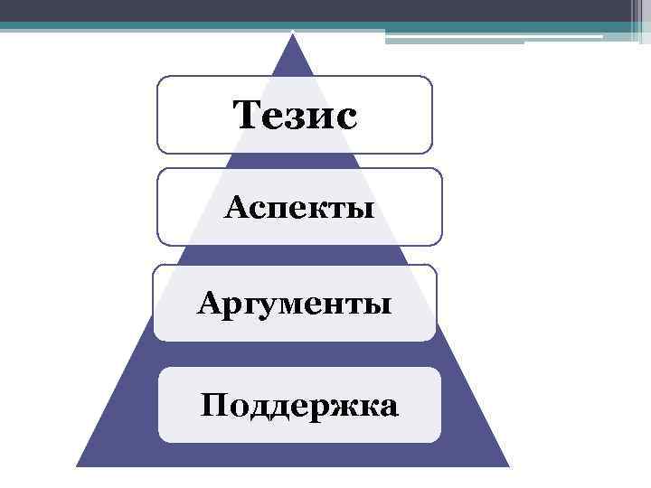 Тезис Аспекты Аргументы Поддержка 