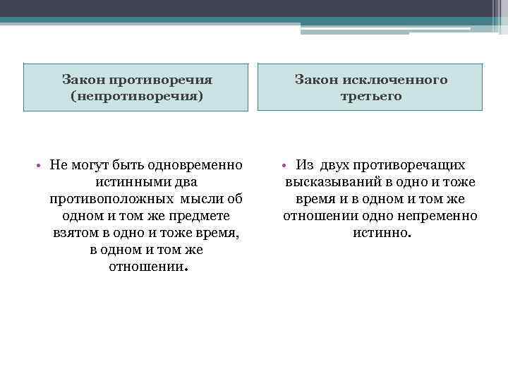 Закон противоречия (непротиворечия) • Не могут быть одновременно истинными два противоположных мысли об одном
