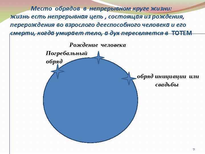 Место обрядов в непрерывном круге жизни: жизнь есть непрерывная цепь , состоящая из рождения,