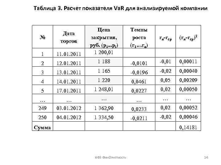 Таблица 3. Расчет показателя Va. R для анализируемой компании № Дата торгов 1 11.