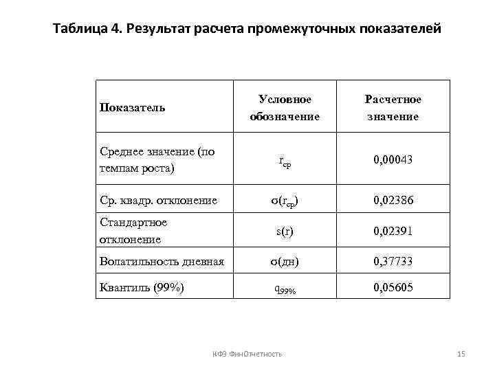Таблица 4. Результат расчета промежуточных показателей Условное обозначение Расчетное значение Среднее значение (по темпам