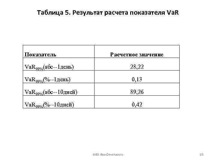 Таблица 5. Результат расчета показателя Va. R Показатель Расчетное значение Va. R 99%(абс--1 день)