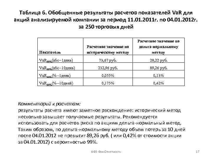 Таблица 6. Обобщенные результаты расчетов показателей Va. R для акций анализируемой компании за период