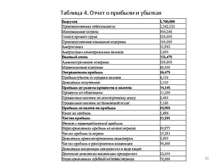 Таблица 4. Отчет о прибыли и убытках Выручка Производственная себестоимость: Материальные затраты Оплата прямого