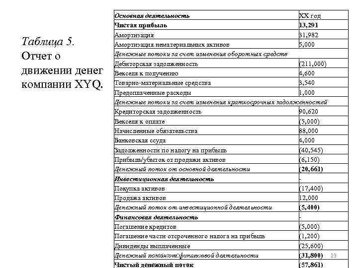 Таблица 5. Отчет о движении денег компании XYQ. Основная деятельность XX год Чистая прибыль