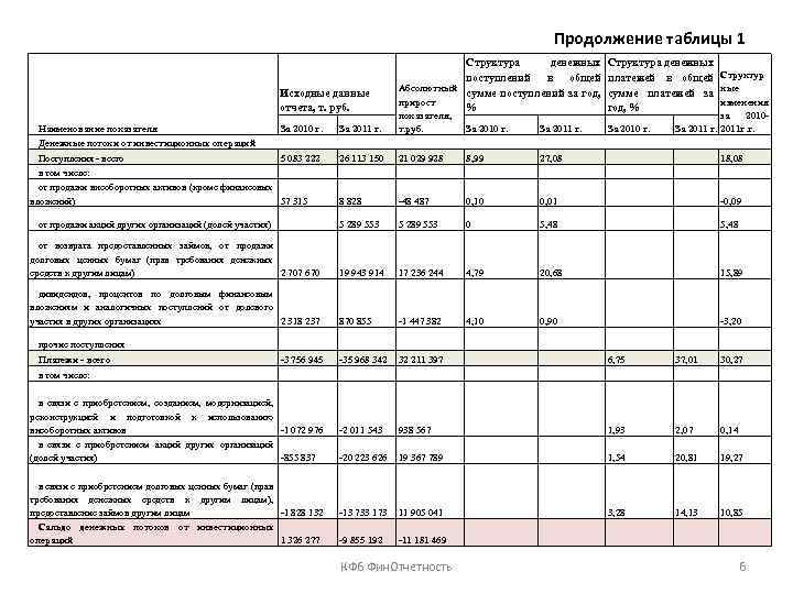 Продолжение таблицы 1 Исходные данные отчета, т. руб. Структура денежных поступлений в общей Абсолютный