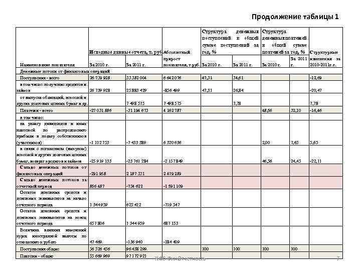 Продолжение таблицы 1 Исходные данные отчета, т. руб. Абсолютный Структура денежных поступлений в общей