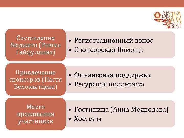 Составление • Регистрационный взнос бюджета (Римма • Спонсорская Помощь Гайфуллина) Привлечение • Финансовая поддержка