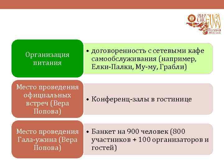 Организация питания • договоренность с сетевыми кафе самообслуживания (например, Елки-Палки, Му-му, Грабли) Место проведения