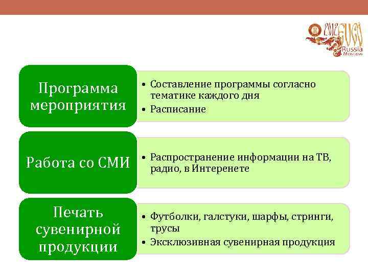 Программа мероприятия • Составление программы согласно тематике каждого дня • Расписание Работа со СМИ