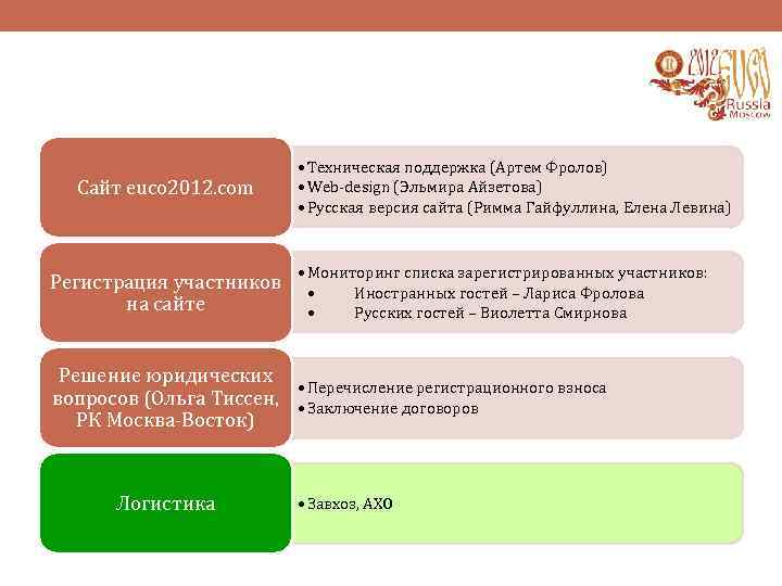 Сайт euco 2012. com Регистрация участников на сайте • Техническая поддержка (Артем Фролов) •