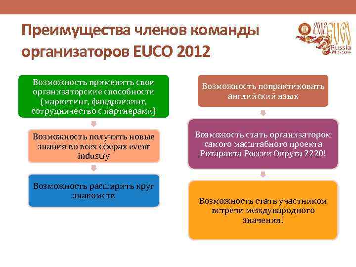 Преимущества членов команды организаторов EUCO 2012 Возможность применить свои организаторские способности (маркетинг, фандрайзинг, сотрудничество