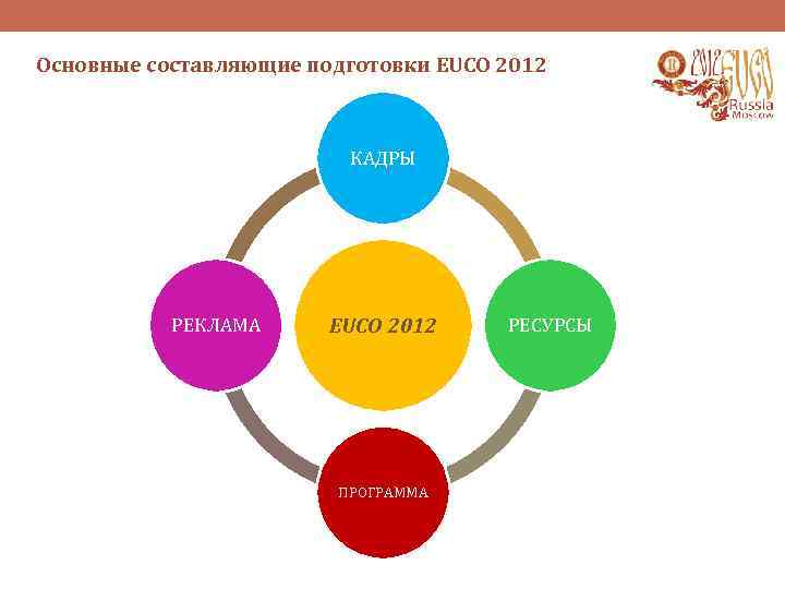 Основные составляющие подготовки EUCO 2012 КАДРЫ РЕКЛАМА EUCO 2012 ПРОГРАММА РЕСУРСЫ 