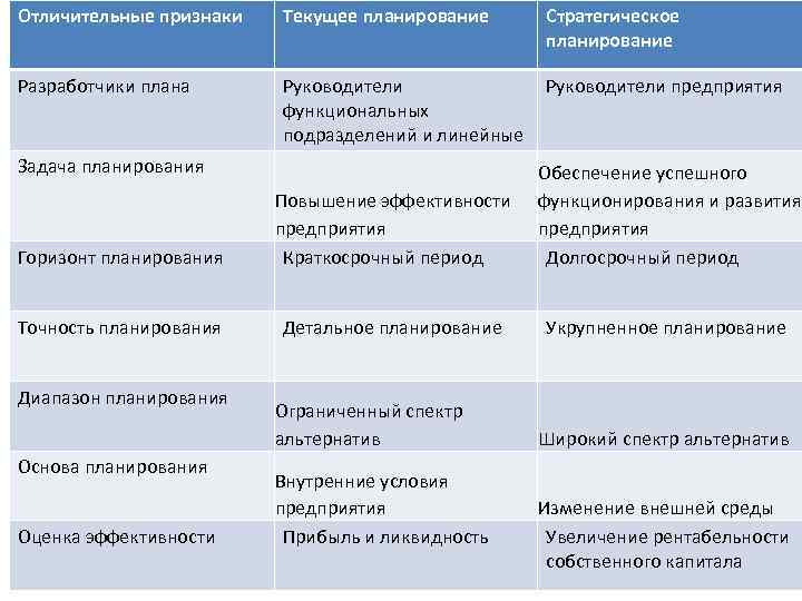 Отличительные признаки Текущее планирование Разработчики плана Руководители предприятия функциональных подразделений и линейные Задача планирования