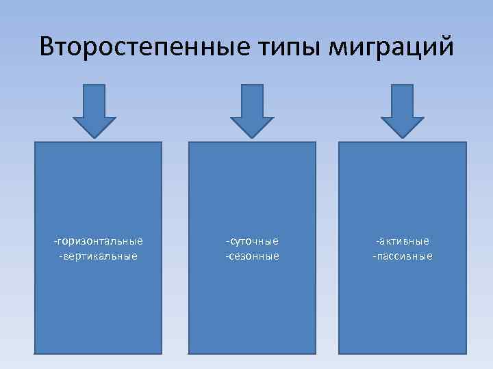 Закончите схему и приведите примеры животных для которых характерен тот или иной тип миграции