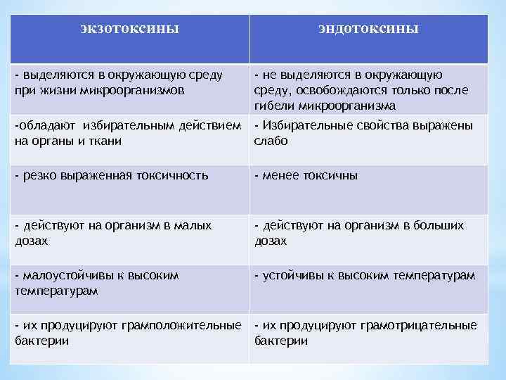 экзотоксины эндотоксины - выделяются в окружающую среду при жизни микроорганизмов - не выделяются в