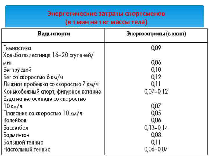 Энергетические затраты спортсменов (в 1 мин на 1 кг массы тела) 