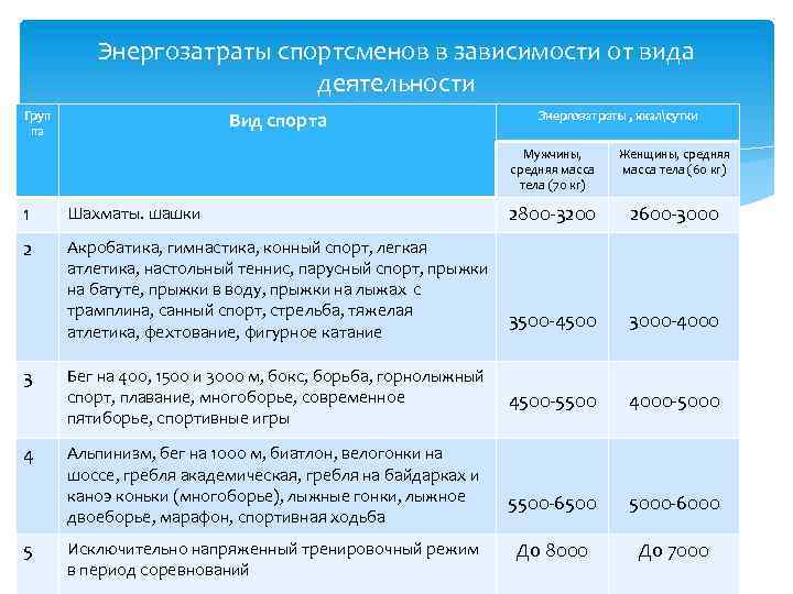 Энергозатраты спортсменов в зависимости от вида деятельности Вид спорта Груп па Энергозатраты , ккалсутки