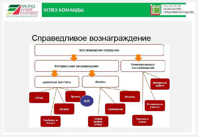 УСПЕХ КОМАНДЫ. Справедливое вознаграждение Москва, 2015 16 