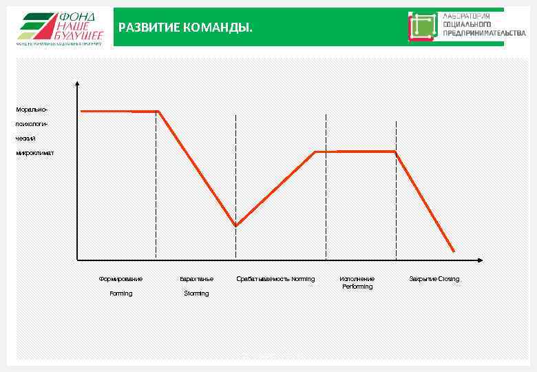 РАЗВИТИЕ КОМАНДЫ. Моральнопсихологический микроклимат Формирование Барахтанье Forming Storming Срабатываемость Norming Москва, 2015 Исполнение Performing