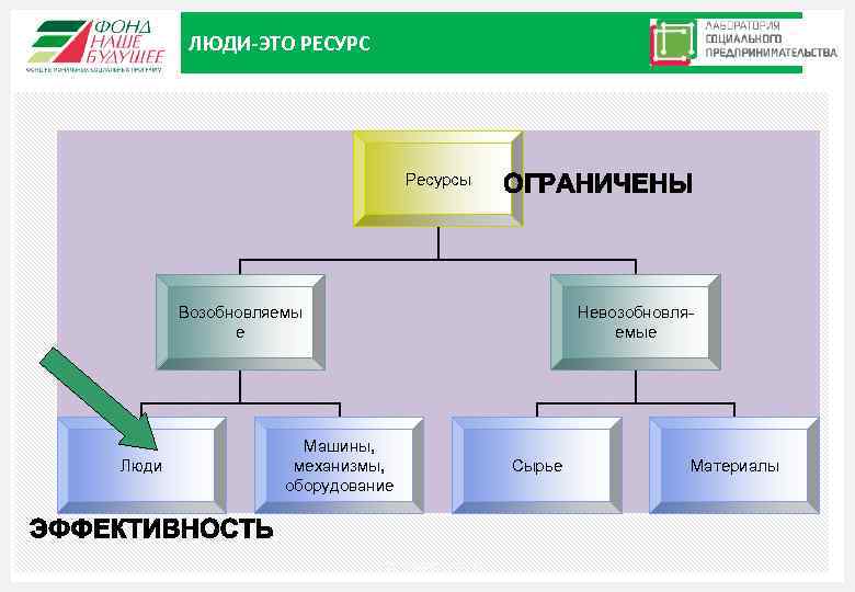 ЛЮДИ-ЭТО РЕСУРС Ресурсы Возобновляемы е Люди Невозобновляемые Машины, механизмы, оборудование Москва, 2015 Сырье Материалы