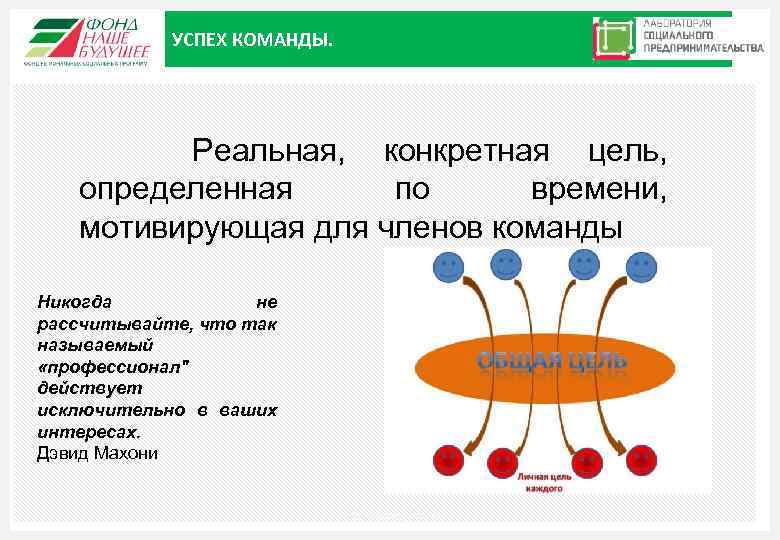 УСПЕХ КОМАНДЫ. Реальная, конкретная цель, определенная по времени, мотивирующая для членов команды Никогда не